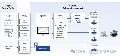 AUTOSAR解決方案 INTEWORK EAS AP 軟件與信息服務(wù)